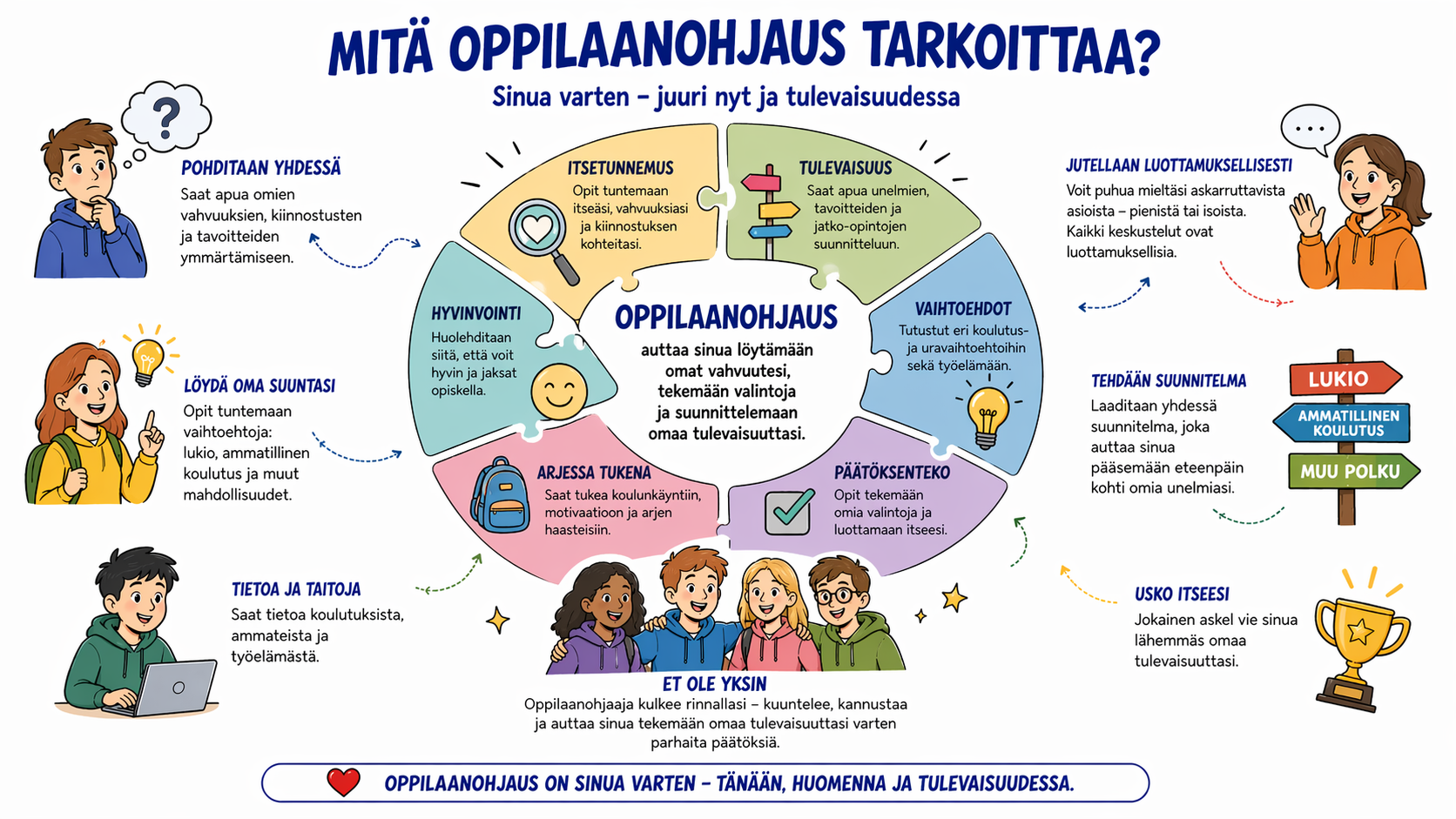 Mitä oppilaanohjaus tarkoittaa -infograafi