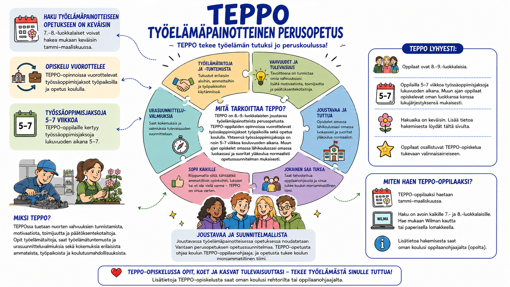 TEPPO – Työelämäpainotteinen perusopetus -infograafi